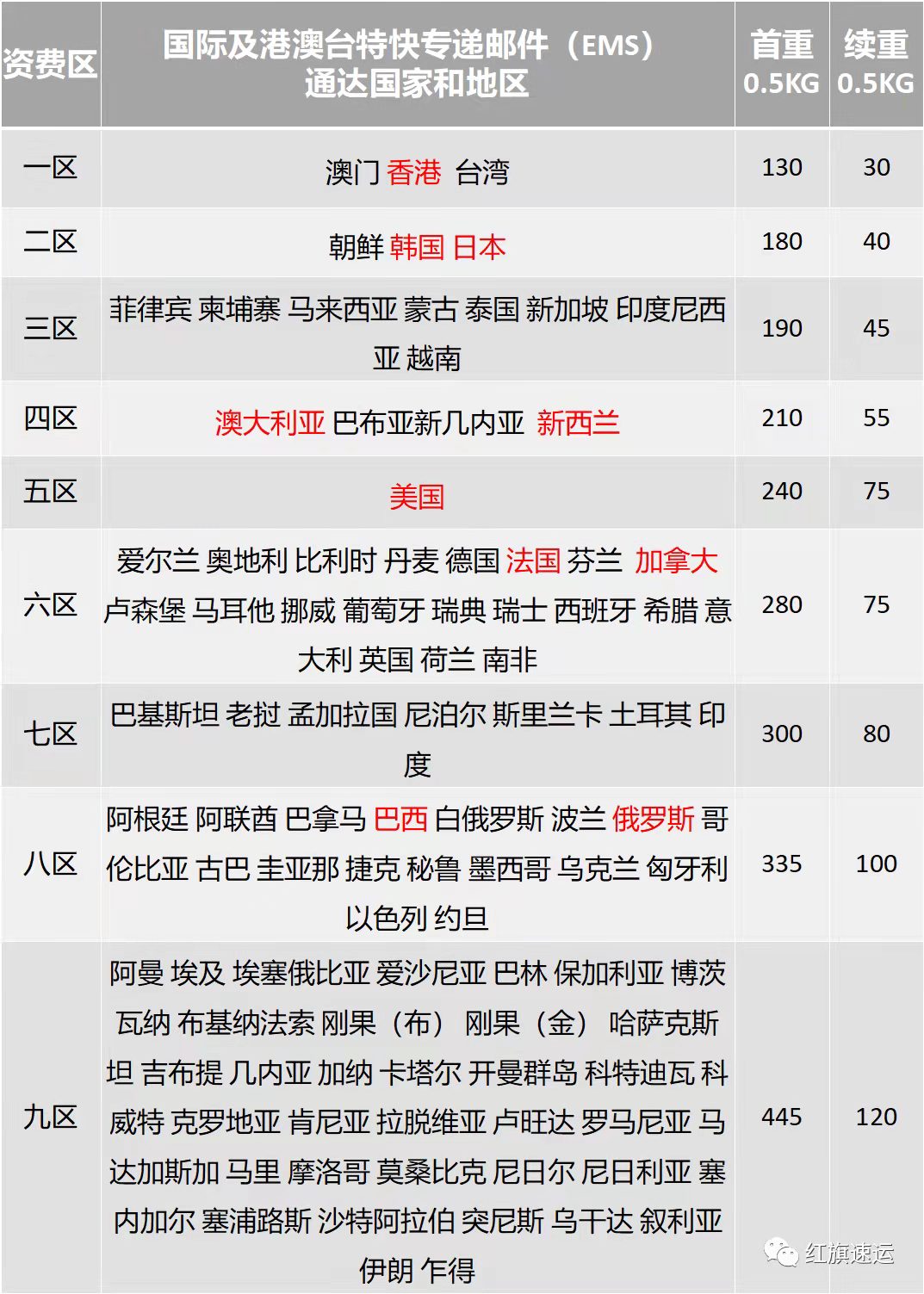 EMS國際快遞價(jià)格表